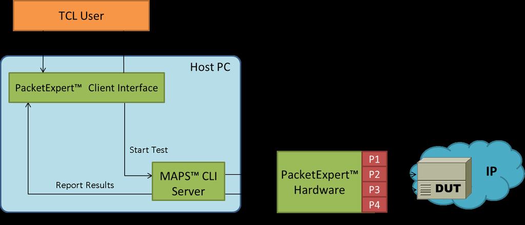 MAPS CLI Client/Server Architecture PacketExpert also