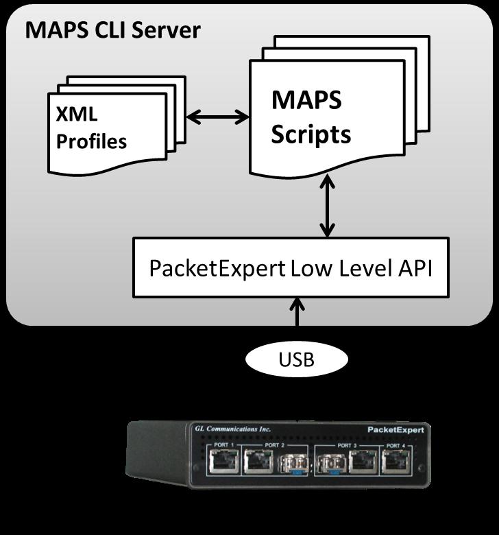 MAPS CLI Server MAPS CLI Server consists of these components: Scripts GL s proprietary scripts (.