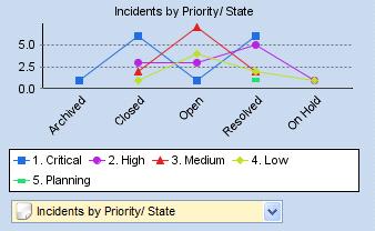SYSTEM MANAGEMENT USER'S GUIDE Line Chart: Title Value Field: Incident ID Summarised Field: State Series Field: Priority Filter Name Figure 198: Line chart showing Incidents by priority/state
