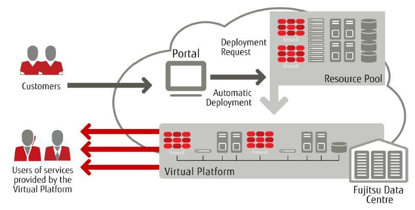 1.2 Typical Deployment A typical deployment for an IaaS Customer might be a three-tier web-facing system protected by a firewall.