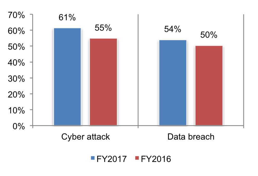 In fact, only 21 percent of the companies represented in this study rate their ability to mitigate cyber risks, vulnerabilities and attacks as highly effective.
