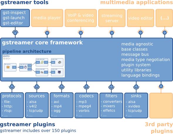 14 GStreamer Ingredients Video framework for stringing together elements Video sources, syncs, multiplexing, codecs, etc.