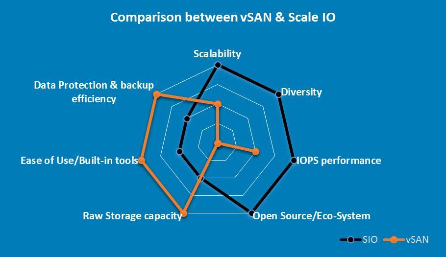 Virtual storage options Dell EMC ScaleIO Large scale deployments Wide range of OS, Hypervisor coverage required or external storage integration desired IOPS performance key decision