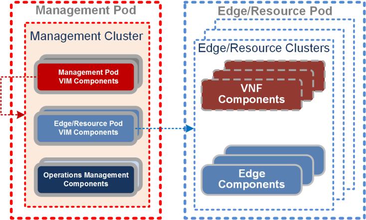 POD designs in vcloud NFV 2.