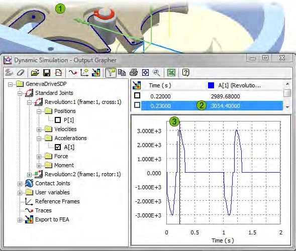 In this simulation, the maximum acceleration of a revolution joint (1) is displayed in the time steps pane (2) and the graphics window (3).