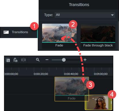 Transitions Transitions add a pleasant visual effect between the end of a clip and the beginning of the next clip. Transitions can be added to a group or to a single image, annotation, or video clip.