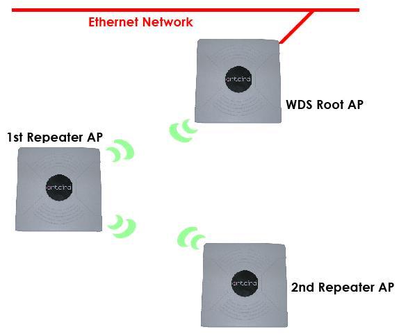 In this example the workgroup PCs on the Ethernet network connected to the Station device can access the printer across the wireless connection to the access point where the printer is connected.