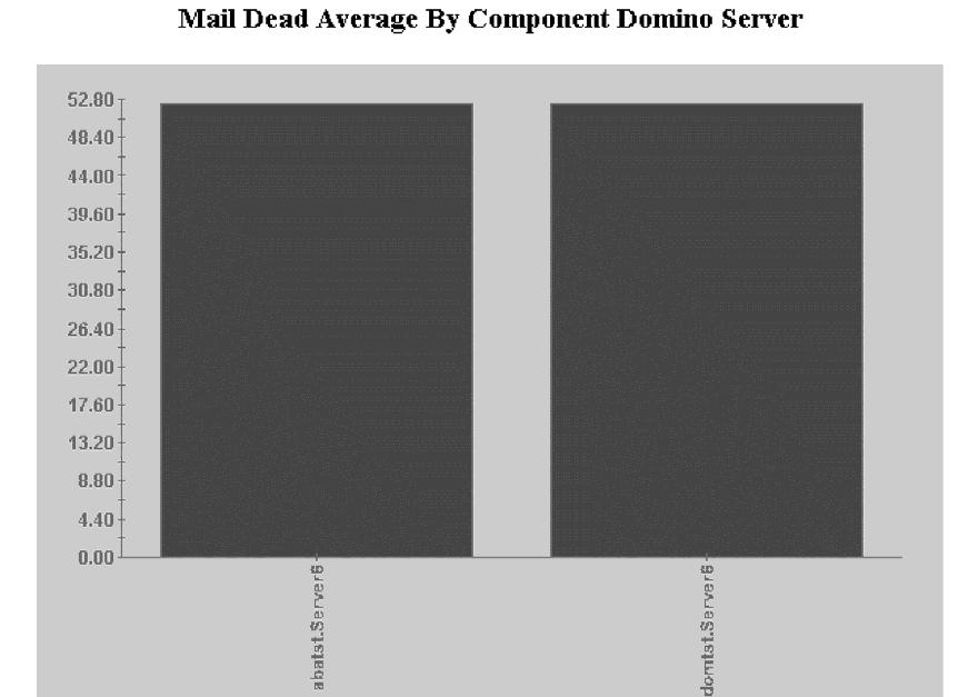 Figure 105 contains a bar chart that shows the aerage MAIL.Dead alue for the abatst.serer6 and domtst.serer6 serers. The MAIL.dead alue is an aggregate alue for the past 21 days.