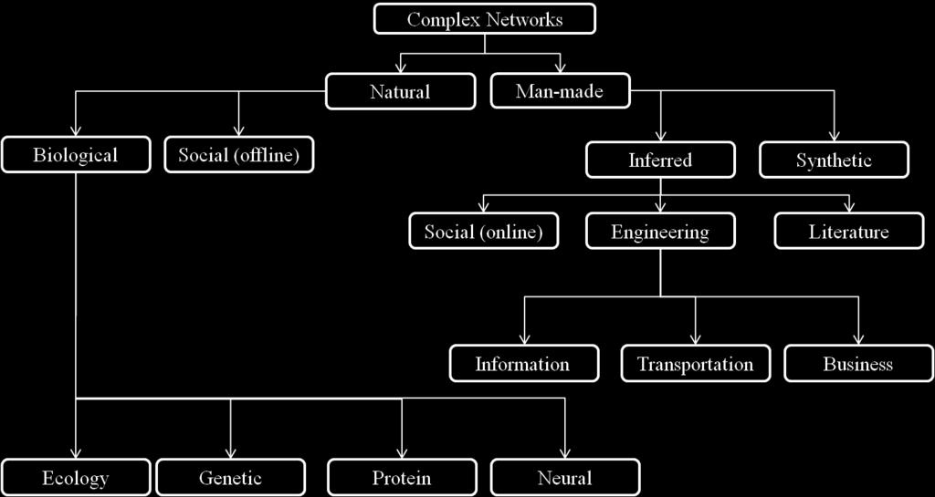 density and economic transits are some of the valuable information inferred from these networks. Network of power grids [53] and co-purchase [44] form the class of business (or financial) networks.
