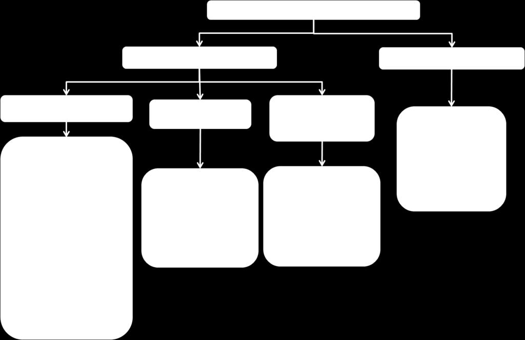 Figure 7: Taxonomy of