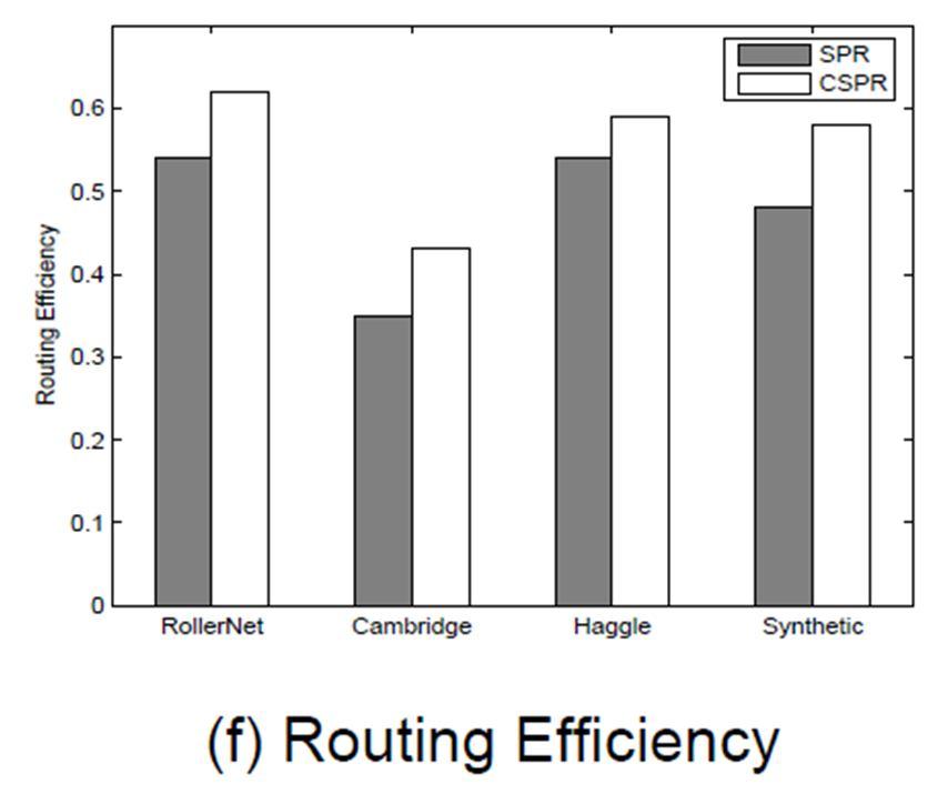 Efficiency (10%-23% improvement): Delivery