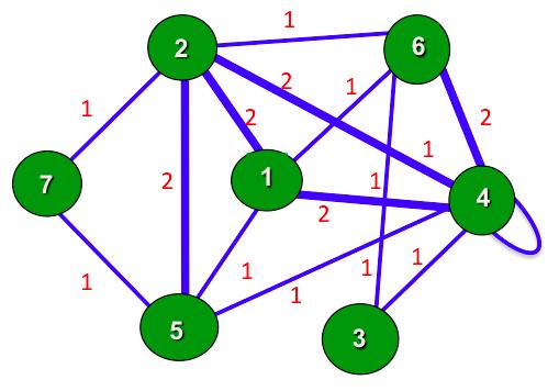 Method: Multiple links - weighted self-connections