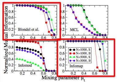 Community Detection Algorithms Performance of algorithms Comparison of performance of 12 algorithms [12] Conclude that Infomap", Louvain" and a Potts model method are the best performing algorithms