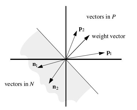 Perceptron learning AL 64-360 Visualization
