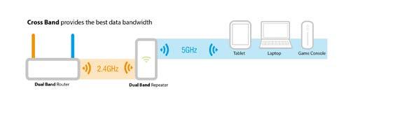 band to communicate between the EM4596 and your modem/router, and connect your Wi-Fi clients to the other band.
