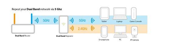 Note: If a Wi-Fi client is connected to the EM4596 and uses the same band as the connection between EM4596 and modem/router.