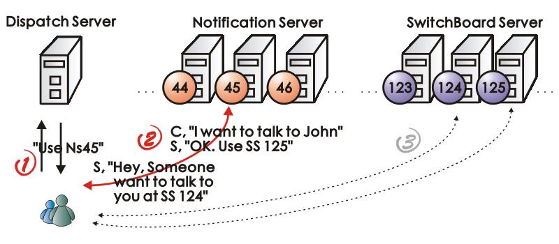 966 J. Bi, M. Zhang, and L. Zhao instant messaging application by the information gotten from that packet and counts the number of current presence channels.
