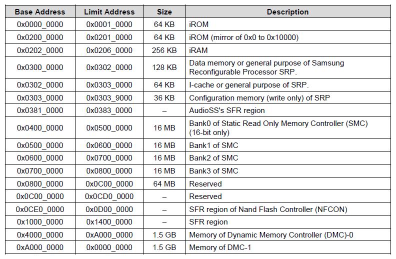 Memory Mapped I/O USB, SD/MMC, Timer, DRAM Samsung