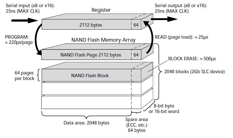 NAND Flash Memory Chip Figure source: