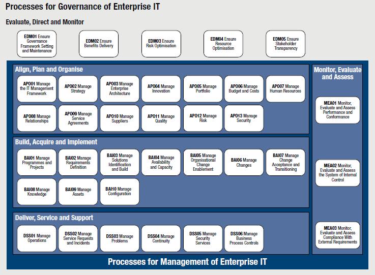 Source: COBIT 5 Framework, figure 16, page 33. 2012 ISACA. All rights reserved.