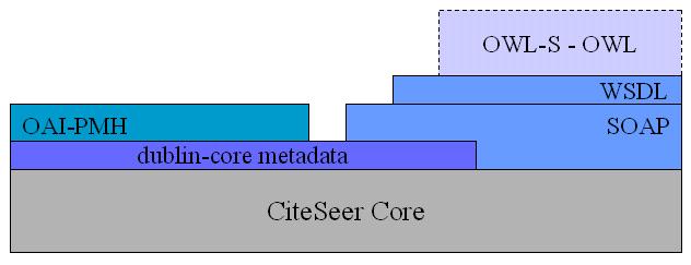 Fig. 1. Protocols Stack for CiteSeer servers 4.8.