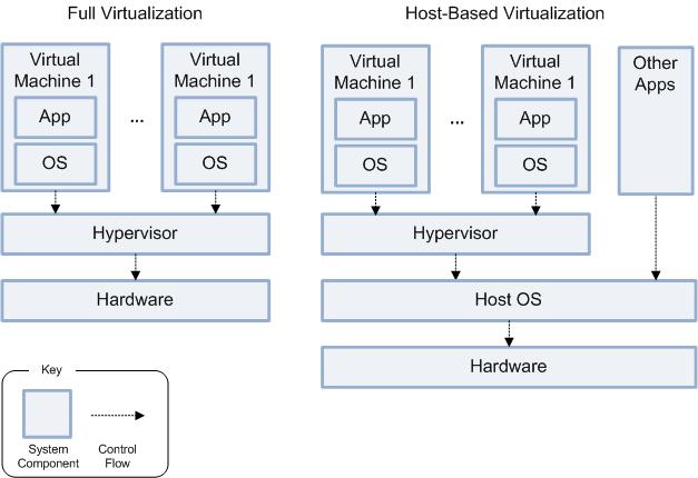 Cloud Provider Example Decision #2: Virtualization Strategy