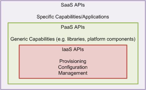 Cloud Provider Example Decision #3: Resource Interfaces 1 Cloud APIs are not yet standardized, so each cloud