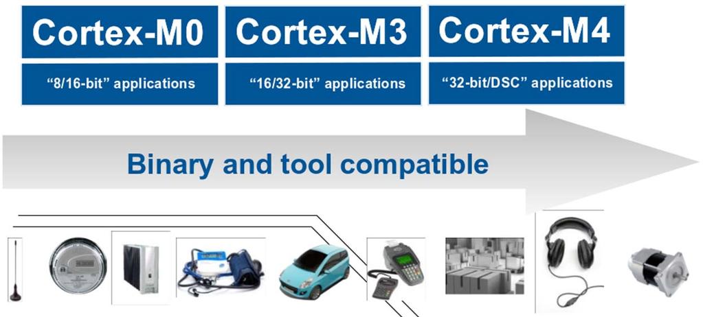 ARM Cortex M processors Forget traditional 8/16/32 bit classifications Seamless
