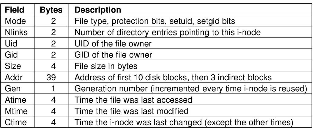 The UNIX V7 File System A UNIX i-node 45 UNIX File