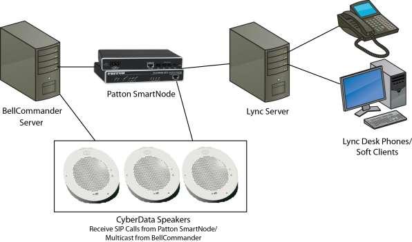 BellCommander Lync Configuration with Patton SmartNode and CyberData Speakers Overview: The BellCommander Lync Configuration provides a complete audio scheduling, bell, and mass notification system