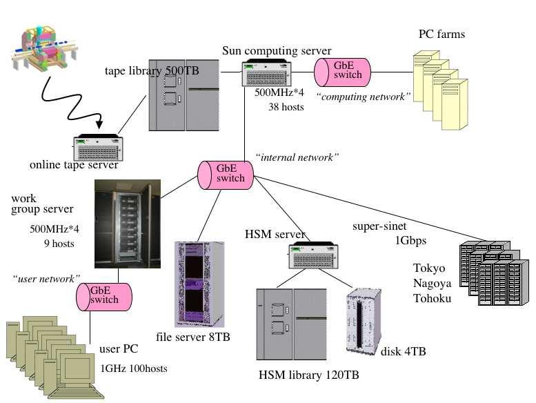 3 Figure 2. Belle computing system. ity with the 4 TB staging disk. The work group servers are connected via the user network to 100 PC s for users.