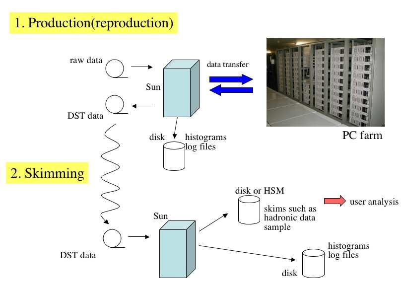5 Figure 3. A schematic drawing of the DST production scheme. processing is performed in the B.A.S.F. framework.