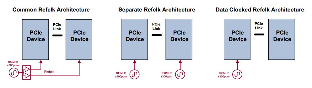 PCIe RefClk Architectures PCIe standard specifies a 100 MHz clock (Refclk) with greater than ±300 ppm frequency stability at both the transmitting and receiving devices and support for three distinct