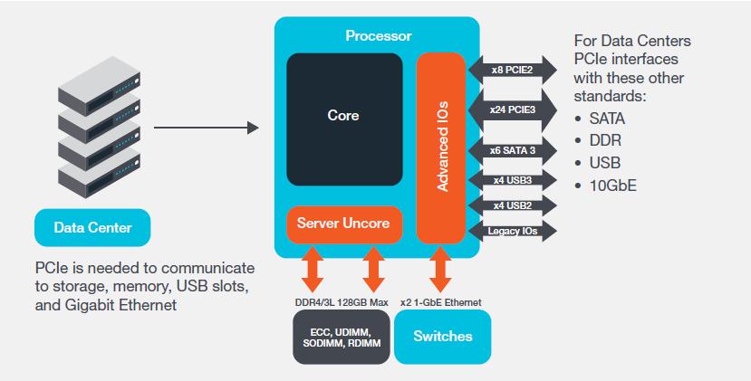 PCI Express Overview Architecture and