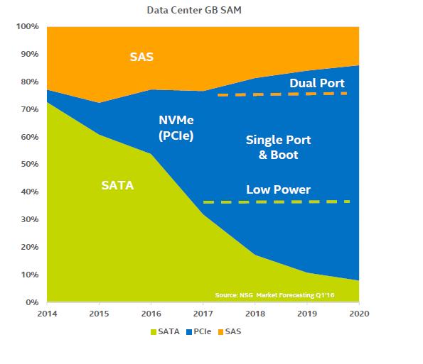 PCIe SSD Forecasted to Lead in Datacenter EXPECTED TO OVERTAKE SAS IN 2017 & SATA IN 2018 PCI Express (PCIe) projected as leading SSD interface in DC by 2017 PCIe bandwidth is significantly higher