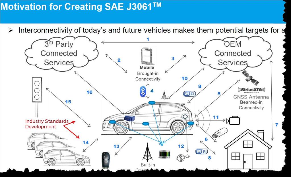 SAE J3061 While SAE J3061 make a similar, more industry specific point