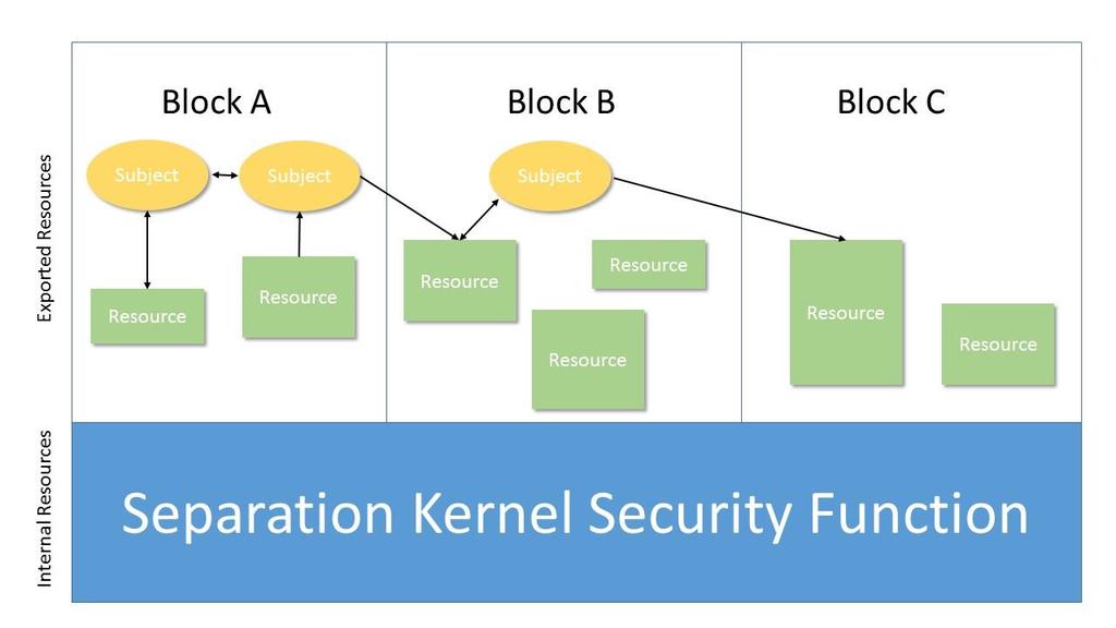 Least Privilege Separation Kernel Hypervisor 40-year-old concept (Saltzer and Schroeder) Per-subject and per-resource flow-control granularity No subject needs to be given more