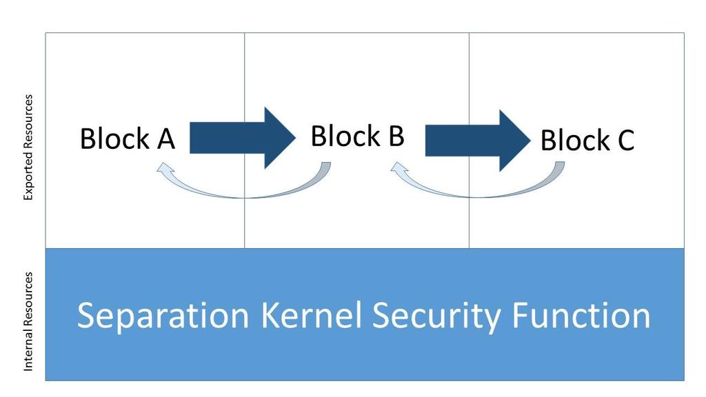 Separation Kernel Primary information flow is from high to low security block But SOME information flow will