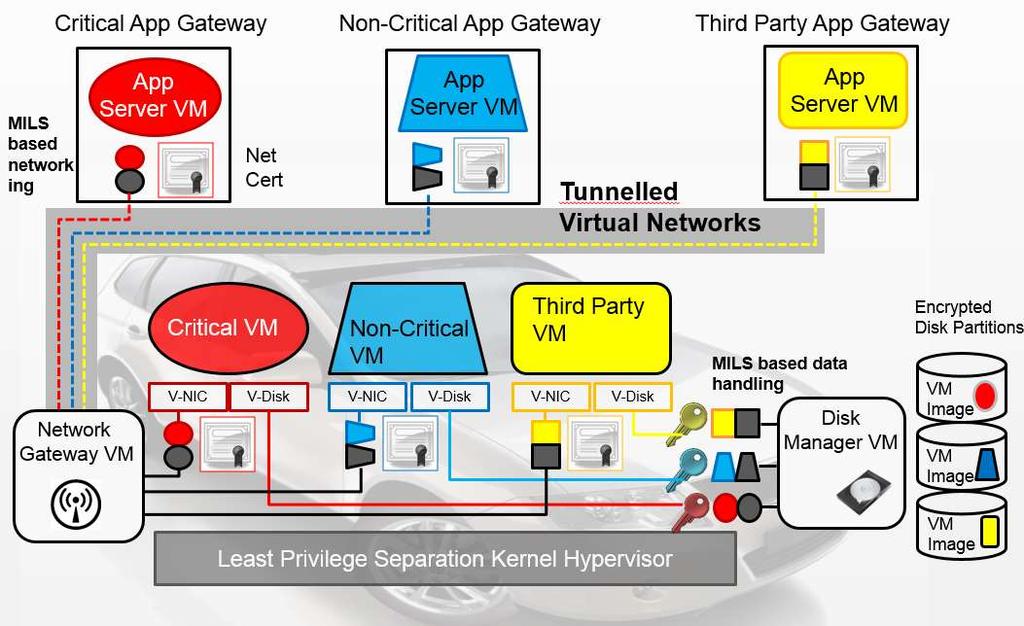 Scales up to Automotive Virtualization promises both a reduced processor count, and domain separation in
