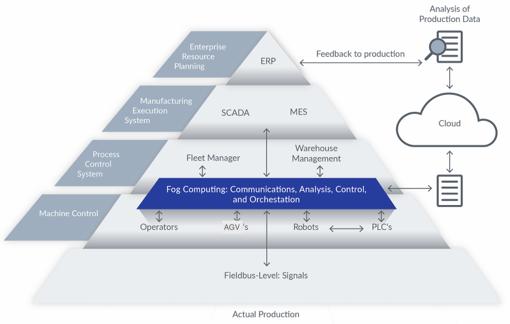 Fog Computing: A New Functional Layer in the Industrial Pyramid Driving IT to OT Convergence & the Future