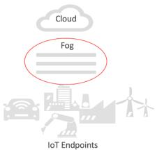 What is Fog Computing?