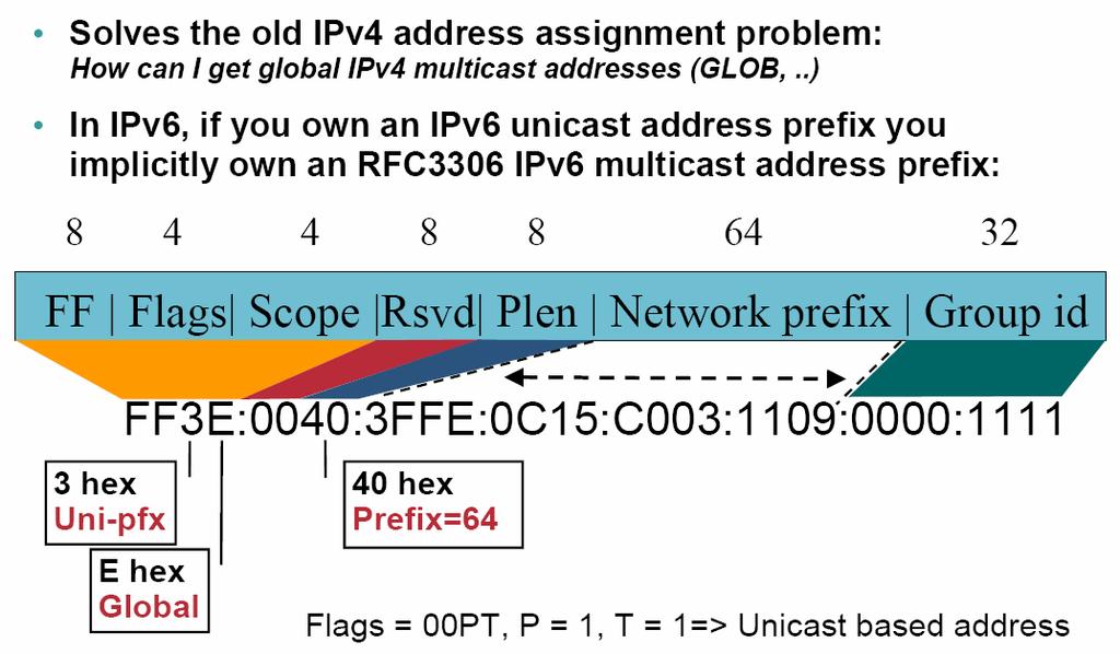 IPv6 Unicast Based