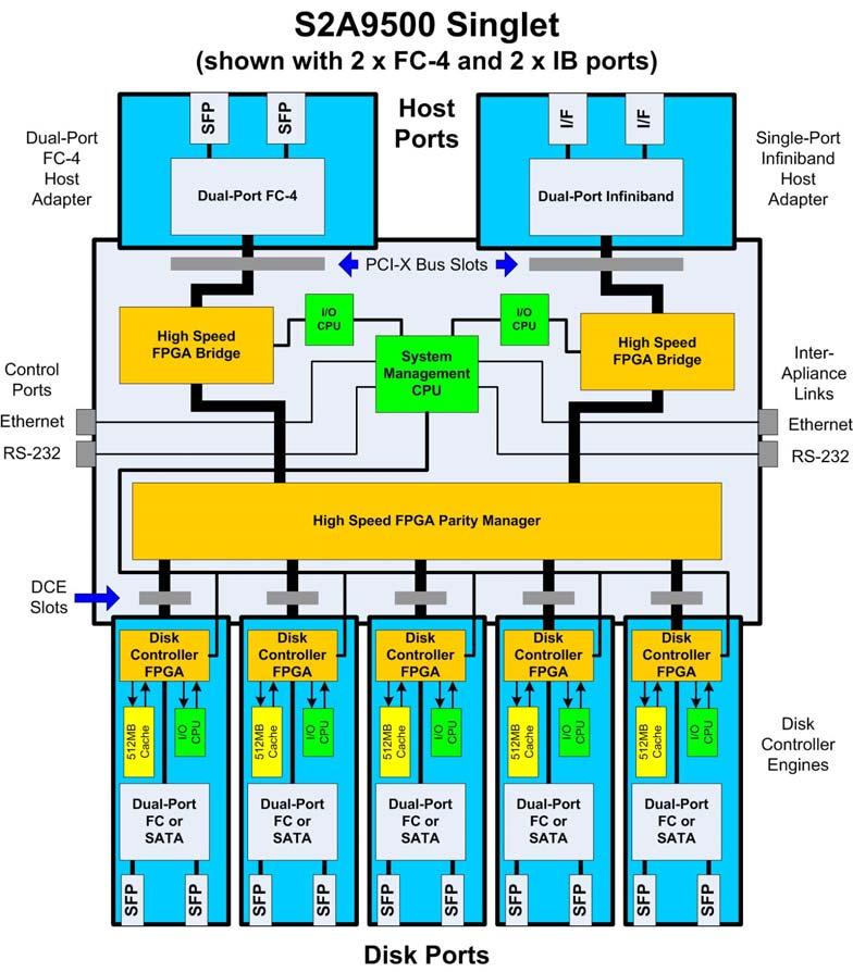S2A9500Singlet Block Diagram Custom Host Adapters FC-4, 10Gb Infiniband Others Possible Custom PCI Bridge FPGAs Separates Commands and Data Serial to