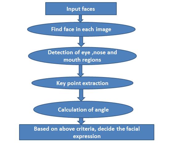 Fig.1.1 Flowchart of Angle based Facial Expression Recognition System II. FACE DETECTION The first part of facial expression recognition system is face detection.