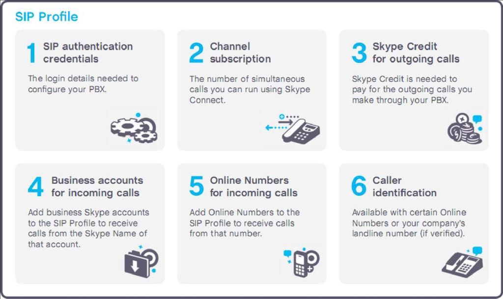 A SIP Profile comprises of six elements: 1. SIP authentication credentials: these are the login details needed by your SIP-enabled PBX to connect to Skype. 2.