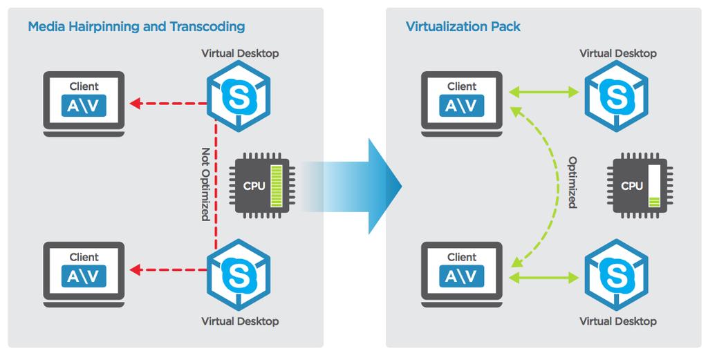 VMware Horizon Virtualization Pack for Skype for Business As part of the Horizon 7.