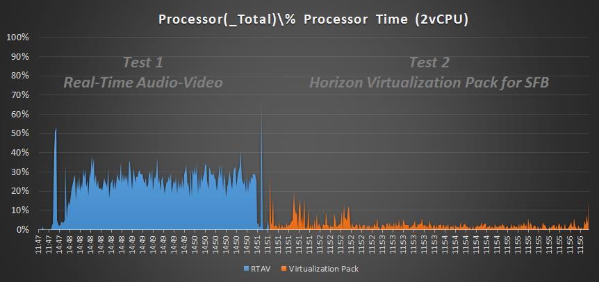 SFB Testing: VM Processor Usage % Processor Time