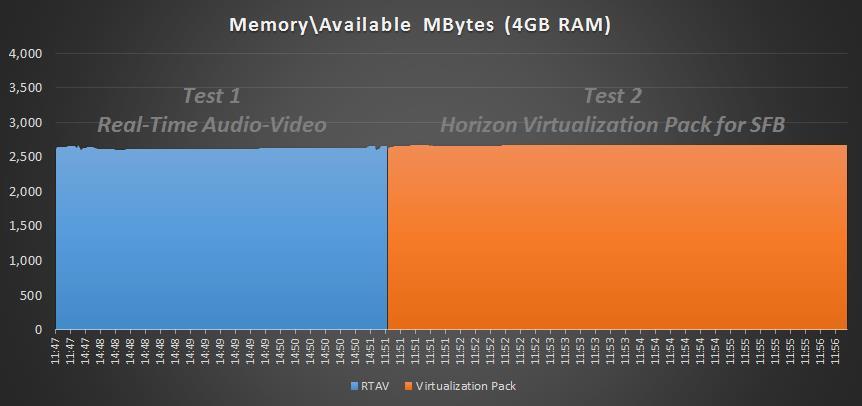 SFB Testing: VM Memory Usage