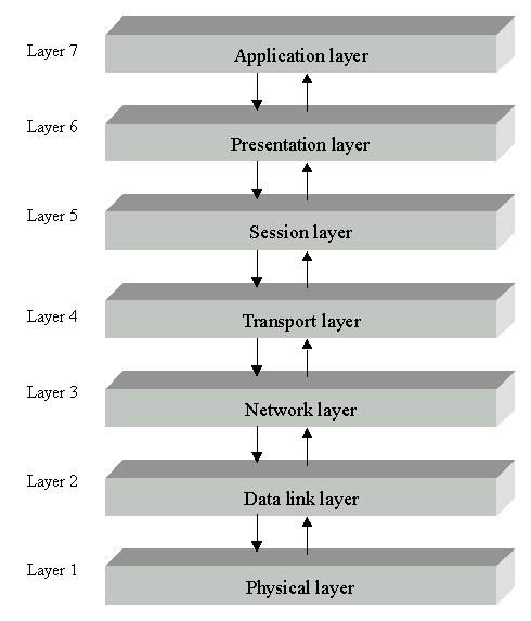 In between session layer and network layer of the OSI model is the Transport layer.