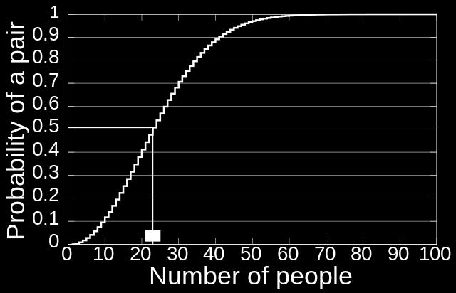 However, 99% probability is reached with just 57 people, and 50% probability with 23 people.
